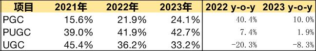 图2：收听时长估计占总收听时长的百分比，来源招股书