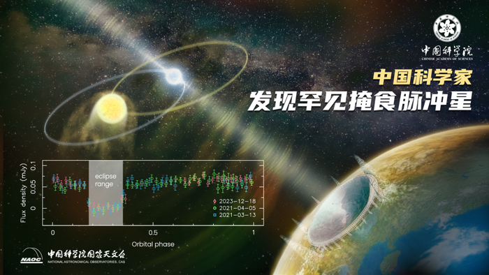 “中国天眼”发现罕见掩食脉冲星。（中国科学院国家天文台供图）