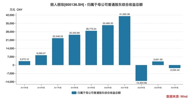　　如果仔细看公司财报，其实丽人丽妆2020年和2021年的财报，也有一些问题，比如公司存货大幅飙升。