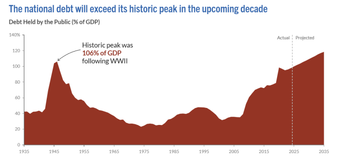2024年，公众持有的美国联邦政府债务与GDP之比达98%。图片来源：彼得·彼得森基金会网站