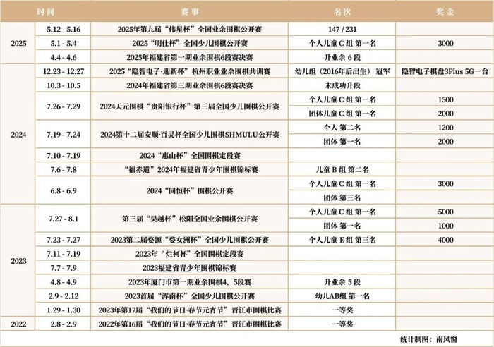 朱某鑫生前围棋赛事不完全统计/南风窗统计制图