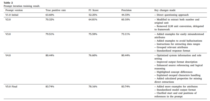 表丨提示迭代训练结果