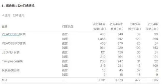 图源:太平鸟财报