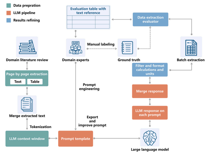 图丨大模型的流程分为三个阶段：数据准备（绿色）、大模型管道（橙色）和结果精炼（蓝色）