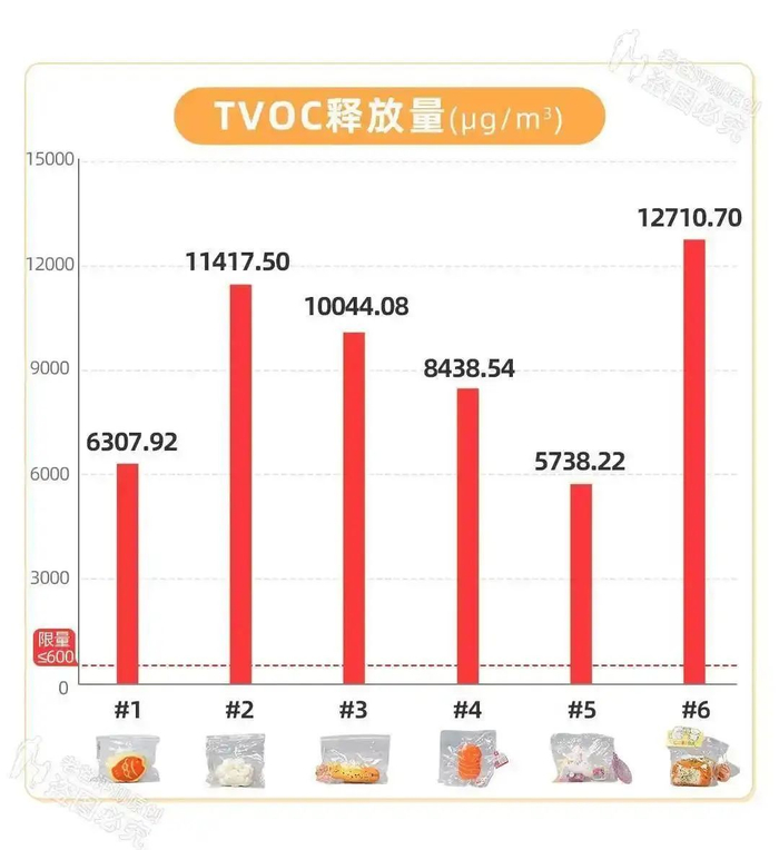 在TOVC检测中，6款食品级“捏捏”均超量。图源：老爸评测
