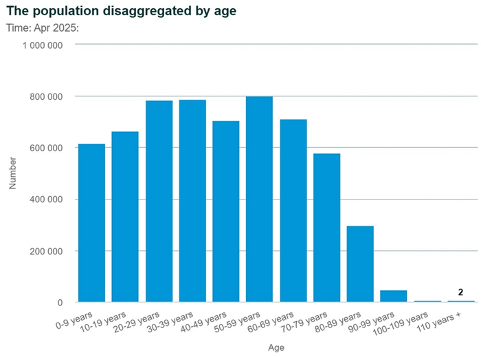 （丹麦人口结构，来源：丹麦统计局）