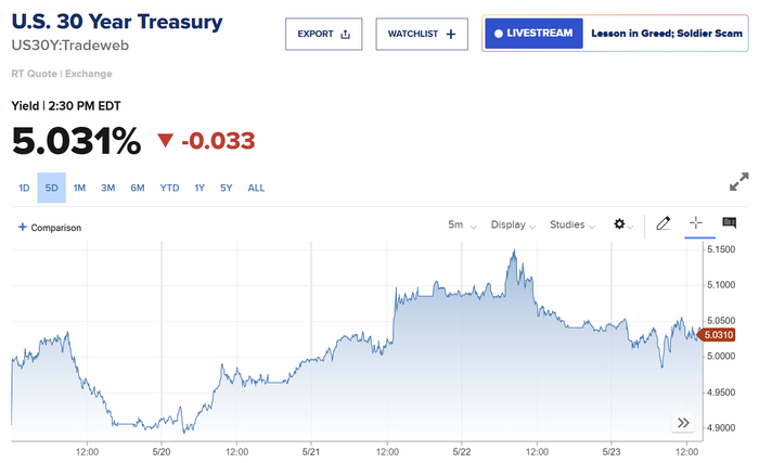 5月22日，30年期美债收益率在上破5%关口