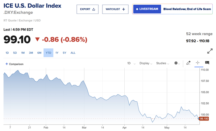 美元指数年初至今走势