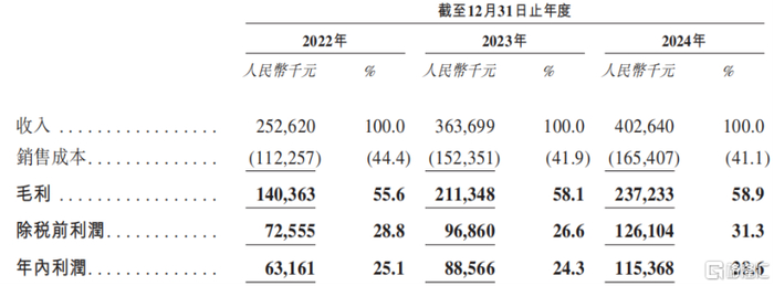 关键财务数据，来源：招股书