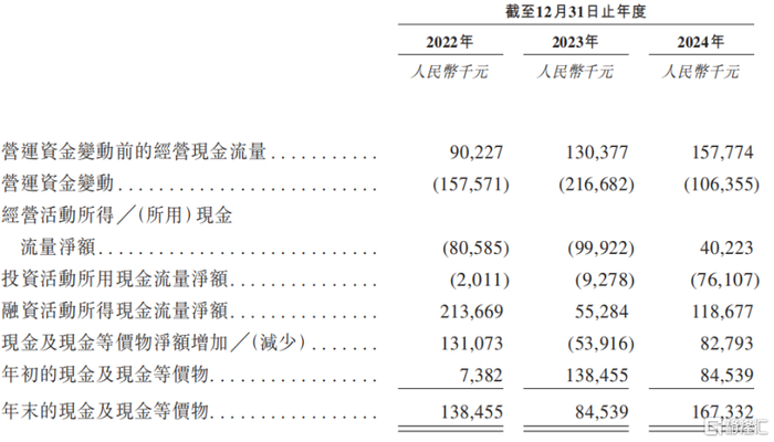 现金流量数据概要，来源：招股书
