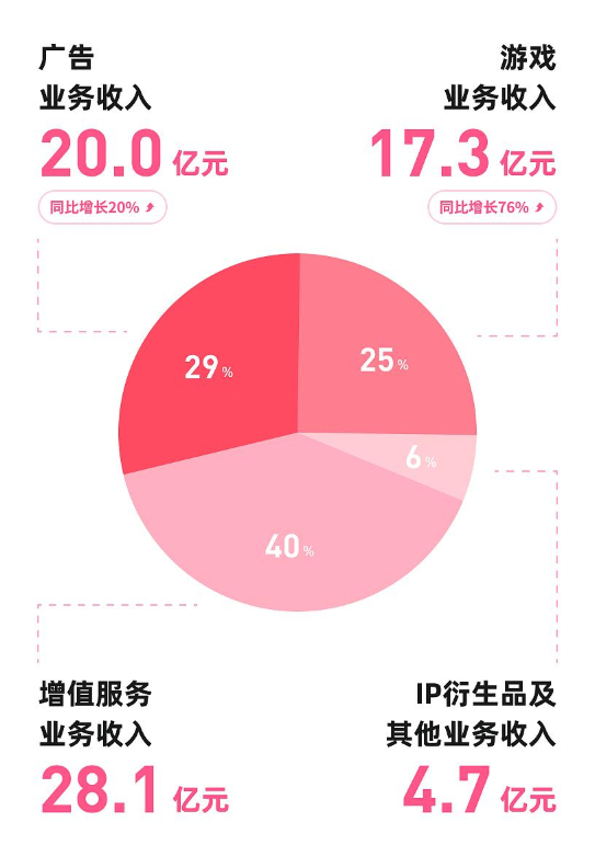 B站四大业务板块2025Q1收入