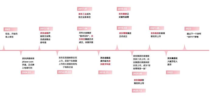 京东集团发展历程 制图:时代财经