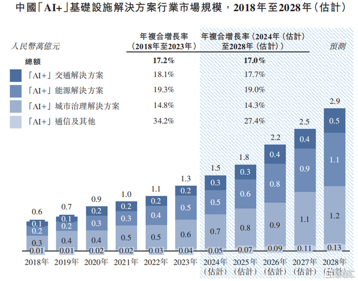 中国AI+基础设施解决方案行业市场规模，来源：招股书