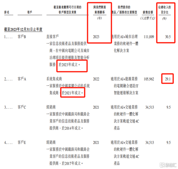 公司2023年前五大客户，来源：招股书
