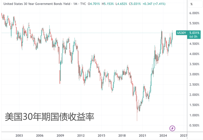 （美国30年期国债收益率，来源：TradingView）