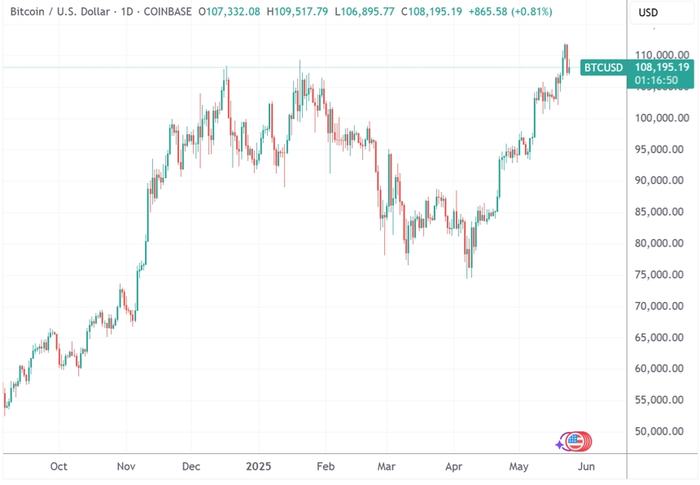 （比特币本周再创历史新高，来源：TradingView）