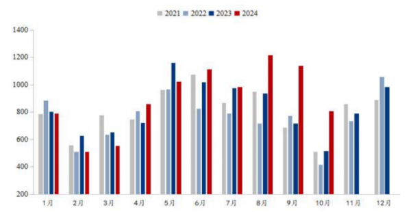 数据来源：Wind，英大期货