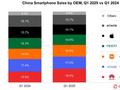 全球手机均价2615元！Q1华为手机国内市场份额第一：小米保持双位数增长