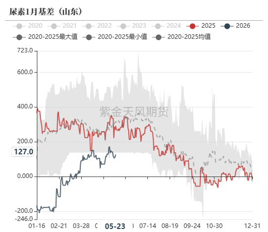 数据来源：郑商所，WIND，紫金天风期货