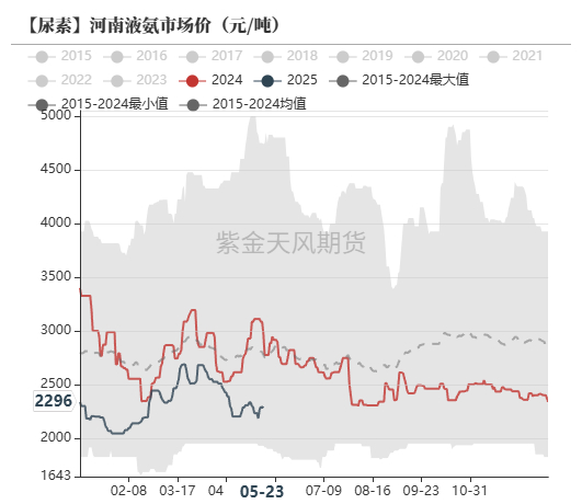 数据来源：卓创资讯，紫金天风期货