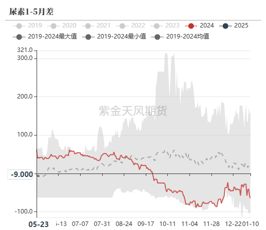 数据来源：郑商所，WIND，紫金天风期货