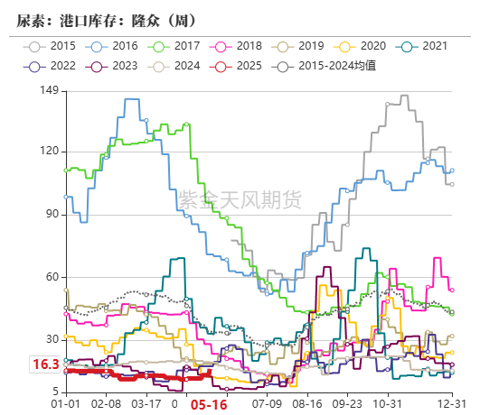 数据来源：卓创资讯，紫金天风期货