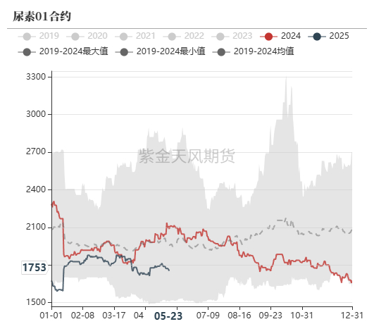 数据来源：郑商所，WIND，紫金天风期货