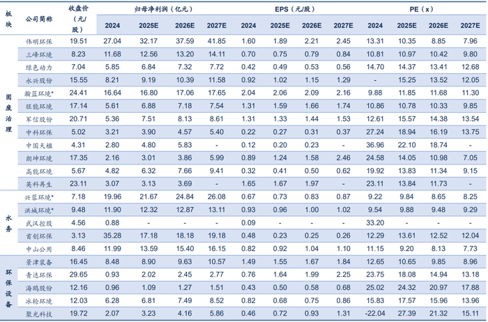 资料来源：iFinD，信达证券研发中心  注：截止至2025.5.23；  标*为信达预测，其他为同花顺一致预测；
