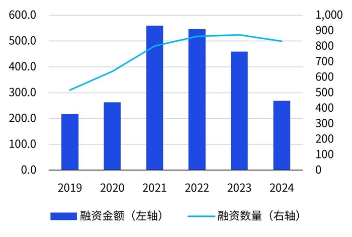 数据来源：投中数据，毕马威分析