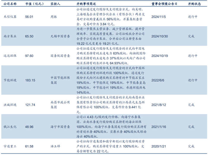 资料来源：各公司公告，iFinD，信达证券研发中心 注：截止至2025.5.23