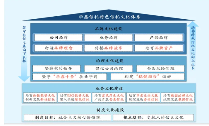 图1：华鑫信托信托文化体系建设