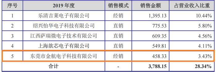 图片来源:吉莱微招股书