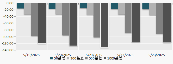 （数据来源：Wind