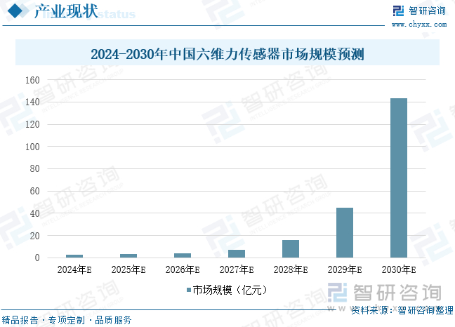 2024-2030年中国六维力传感器市场规模预测（单位：亿人民币）数据来源：智研