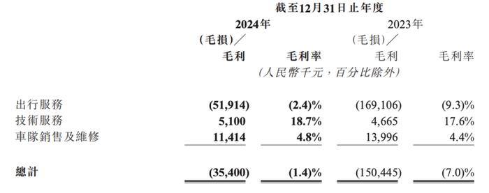 来源 / 如祺出行财报