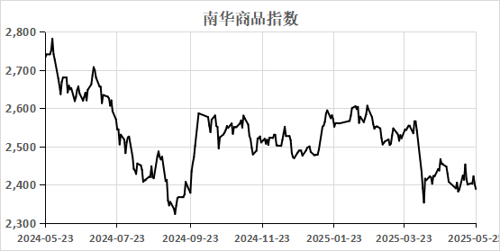（数据来源：Wind）  