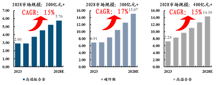 资源来源：中国复合材料学会，中国有色金属工业协会钛锆铪分会，中航证券研究所预测整理