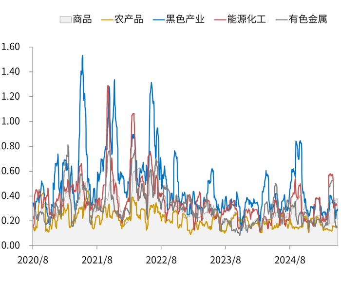 数据来源：同花顺, 指数历史20个交易日波动率统计