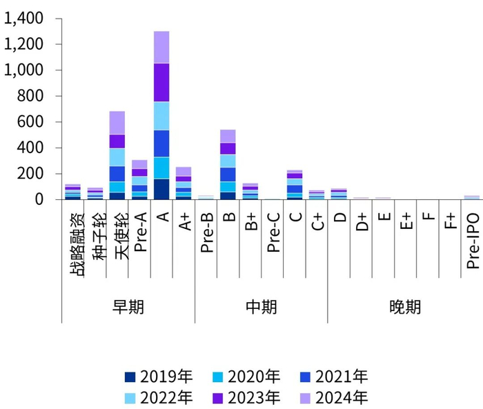 数据来源：投中数据，毕马威分析