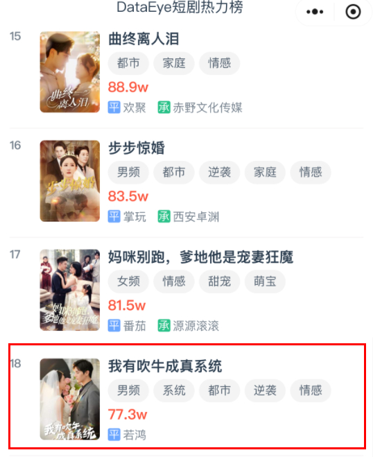 图片来源：DataEye短剧热力榜