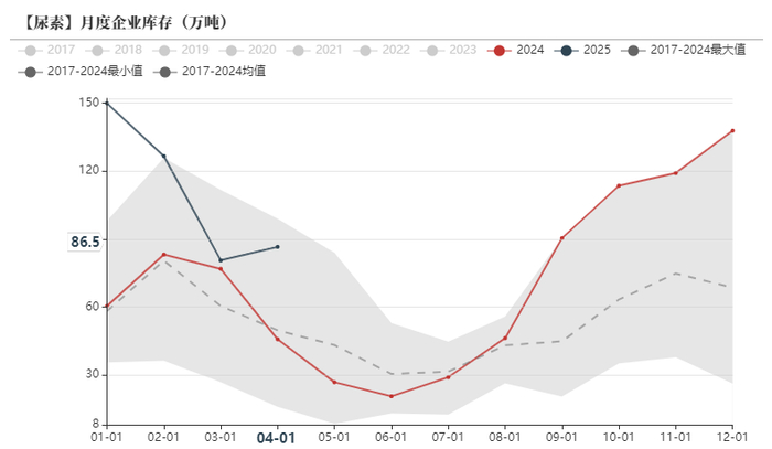 数据来源：卓创资讯，紫金天风期货