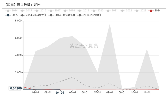 数据来源：海关总署，紫金天风期货