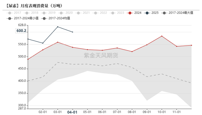 数据来源：卓创资讯，紫金天风期货