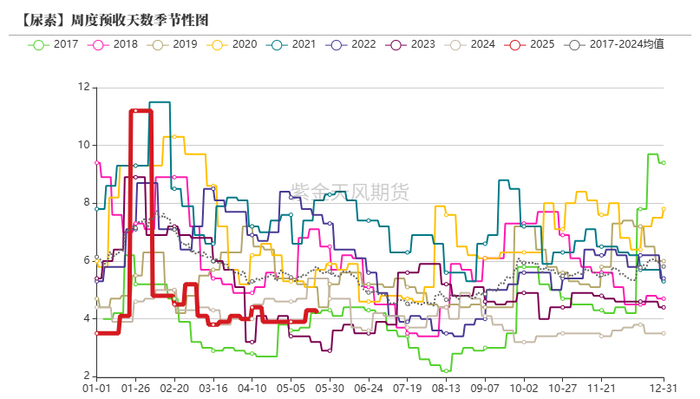 数据来源：卓创资讯，紫金天风期货