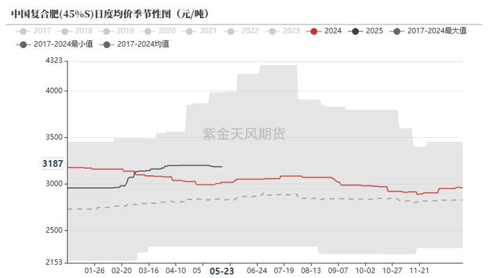 数据来源：卓创资讯，紫金天风期货