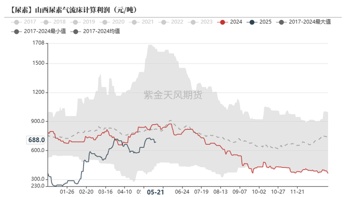 数据来源： Mysteel，紫金天风期货