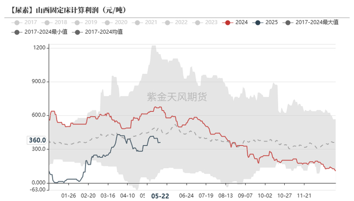 数据来源：Mysteel，紫金天风期货