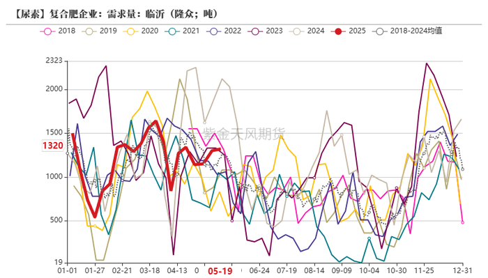 数据来源：卓创资讯，紫金天风期货
