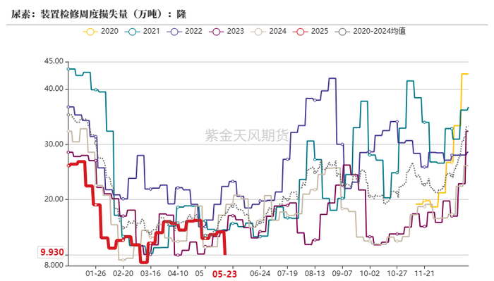 数据来源：隆众、卓创资讯，紫金天风期货