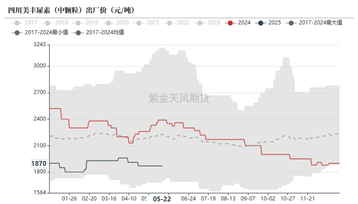 数据来源：卓创资讯，紫金天风期货